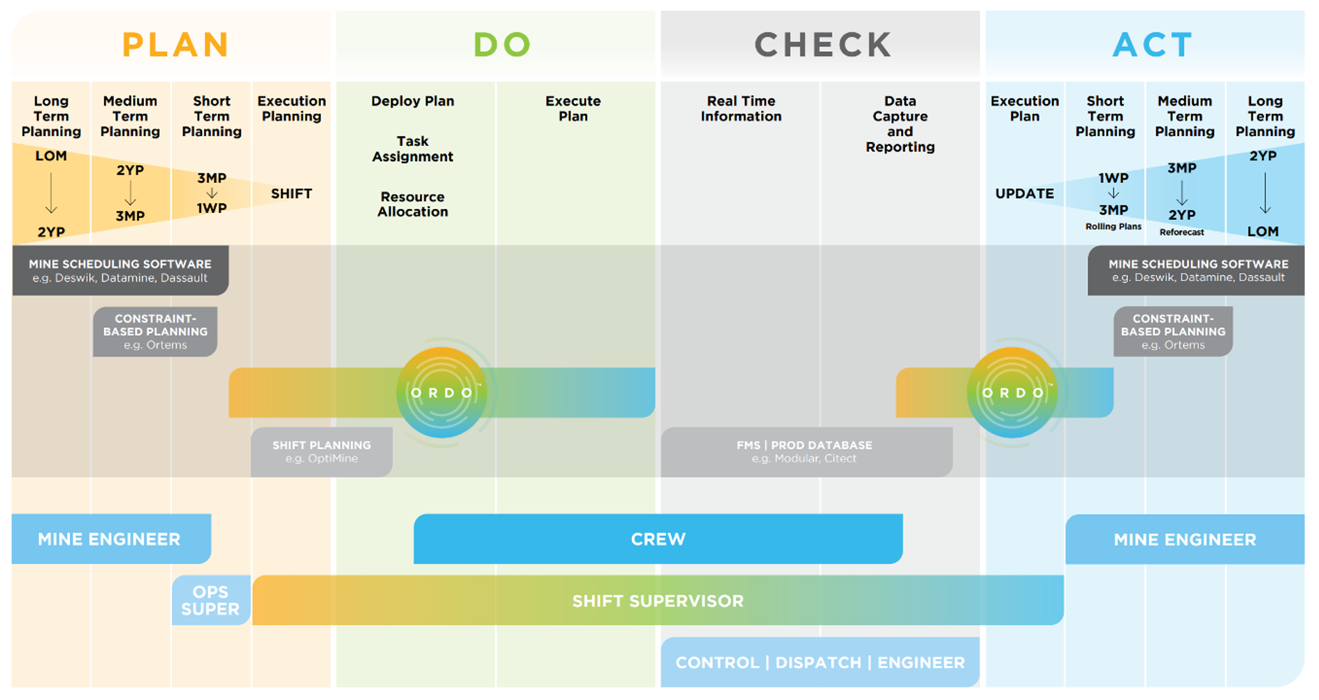 PDCA - Ordo - Mining Shift Planning Software